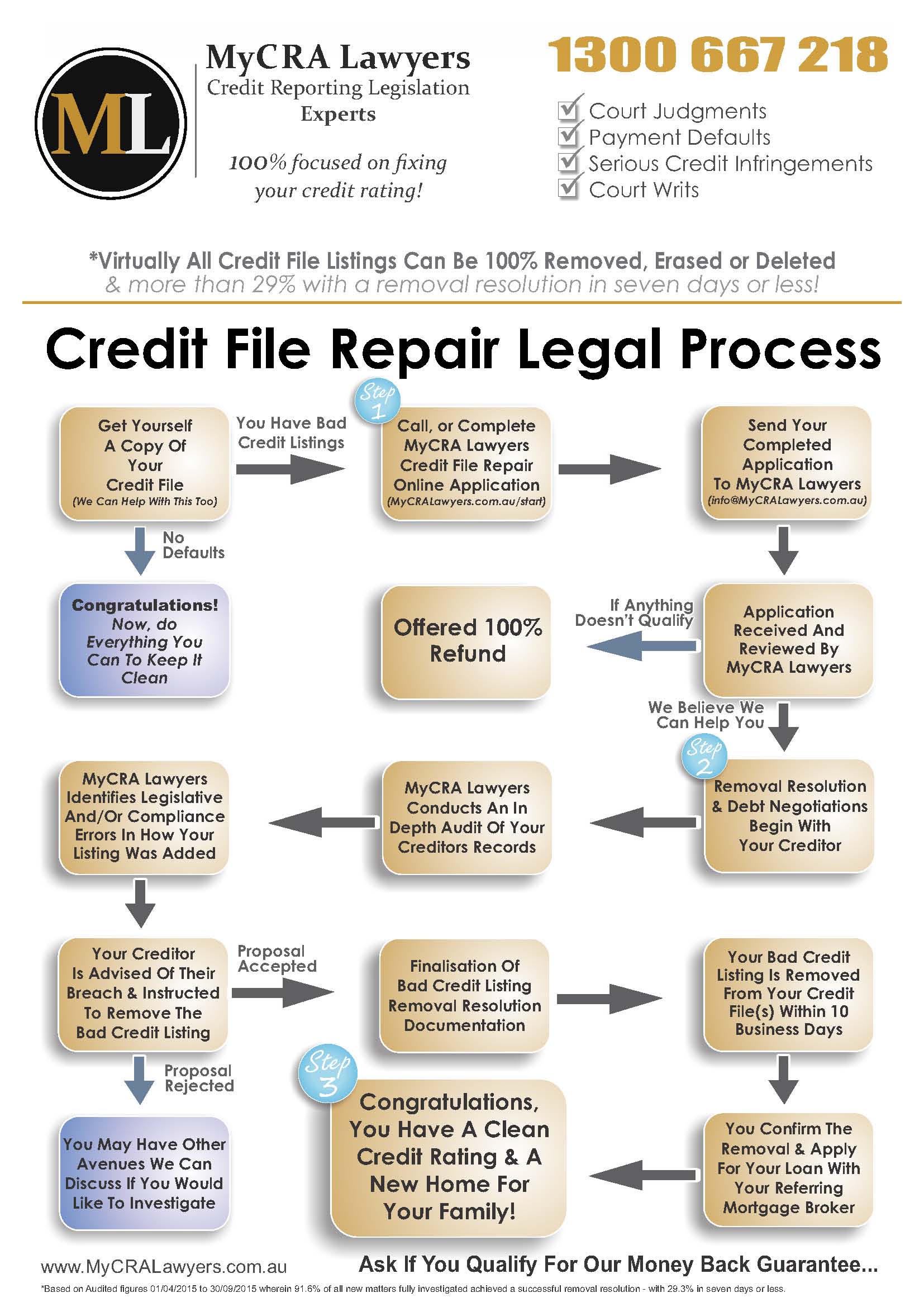MyCRA Lawyers Credit File Repair Flow Chart | Call 1300-667-218 Now To Start Credit Repair