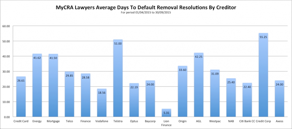 MyCRA Lawyers has achieved default removal resolutions in as little as 17 minutes with an amazing 29.3% in 7 days or less | Tel 1300-667-218