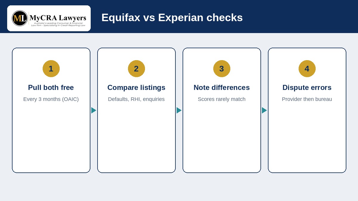Compare Equifax and Experian credit reports side by side