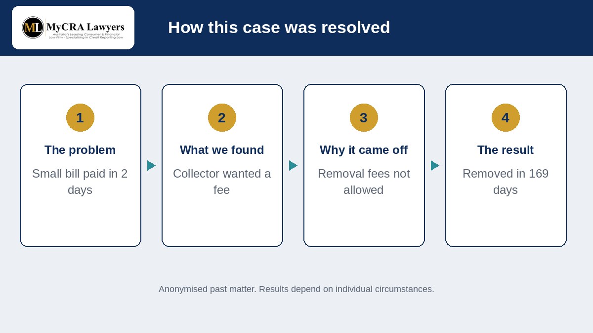 Diagram of how this case was resolved: small bill paid in 2 days, collector wanted a fee, removal fees not allowed, removed in 169 days