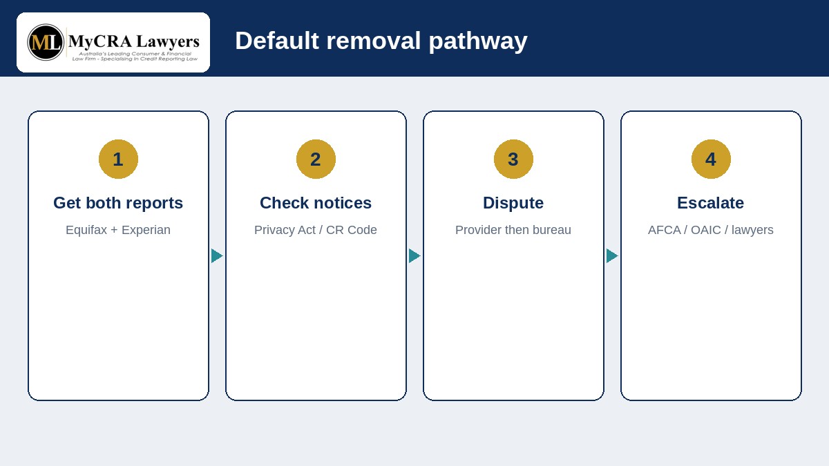 Four-step default removal pathway for Australian credit files